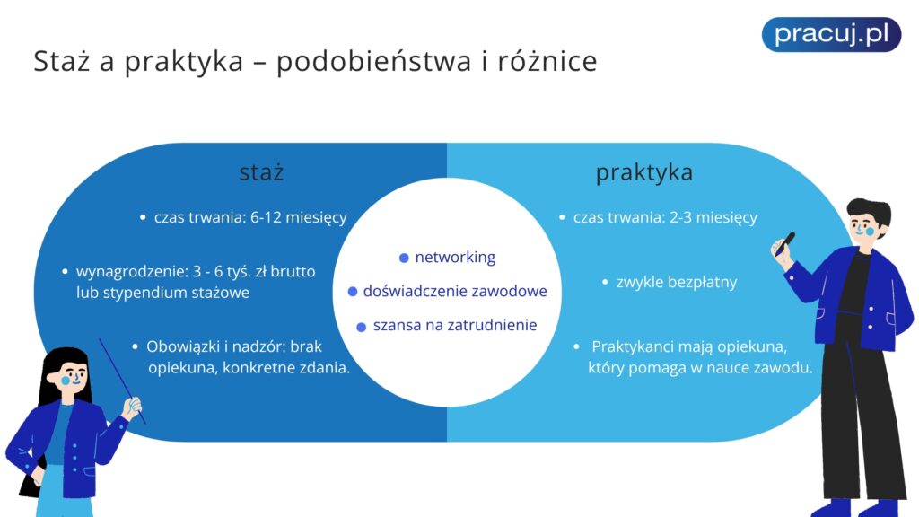  Staż a praktyka – podobieństwa i różnice